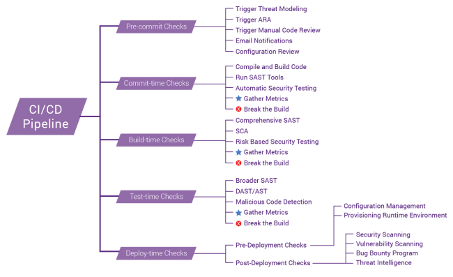 Building your DevSecOps pipeline: 5 essential activities