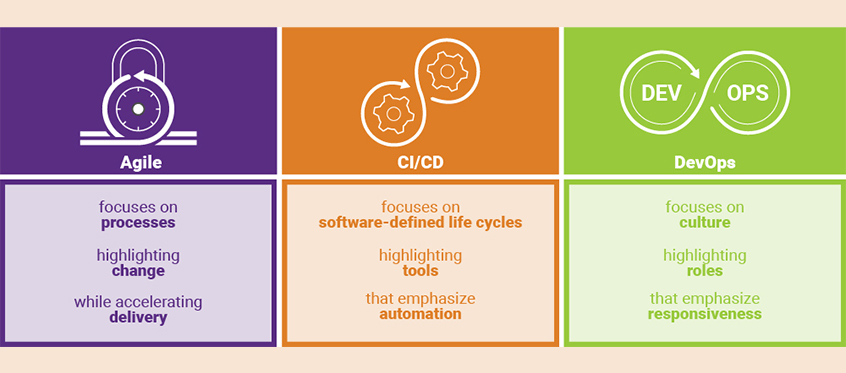 アジャイル、CI/CD、DevOpsの違いとは